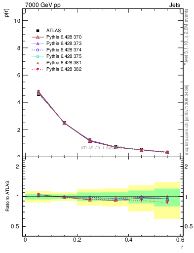 Plot of js_diff in 7000 GeV pp collisions