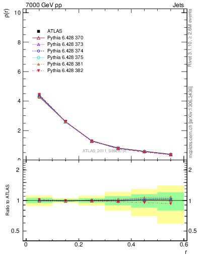 Plot of js_diff in 7000 GeV pp collisions