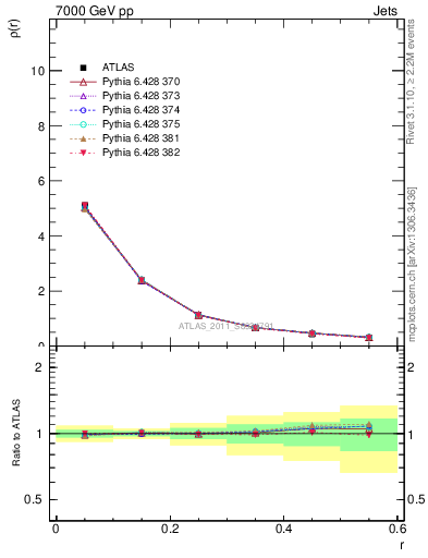 Plot of js_diff in 7000 GeV pp collisions