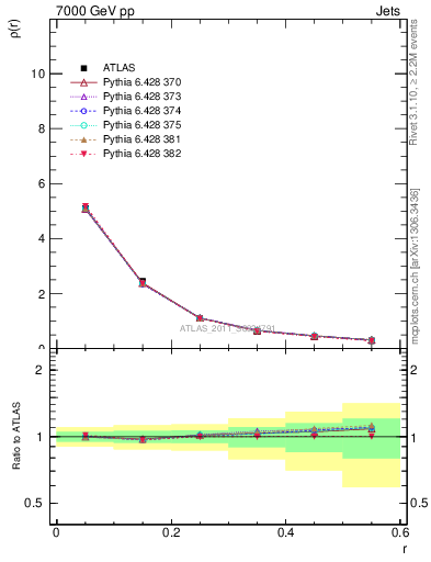 Plot of js_diff in 7000 GeV pp collisions