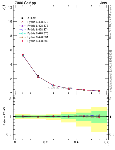 Plot of js_diff in 7000 GeV pp collisions