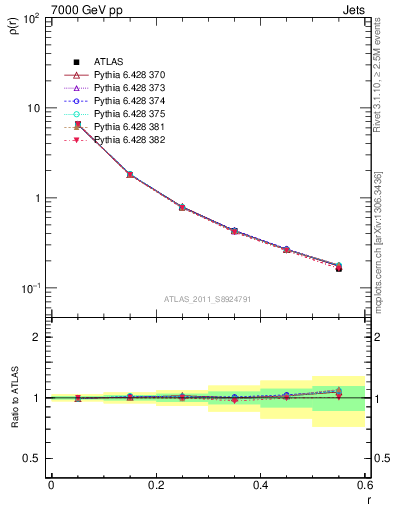 Plot of js_diff in 7000 GeV pp collisions