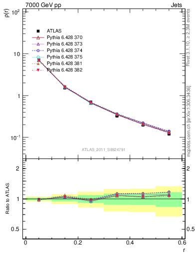 Plot of js_diff in 7000 GeV pp collisions