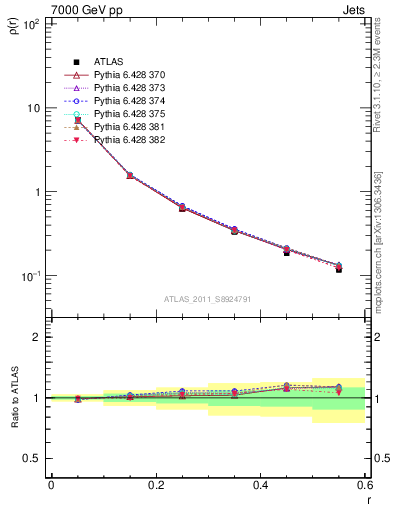 Plot of js_diff in 7000 GeV pp collisions