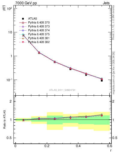 Plot of js_diff in 7000 GeV pp collisions