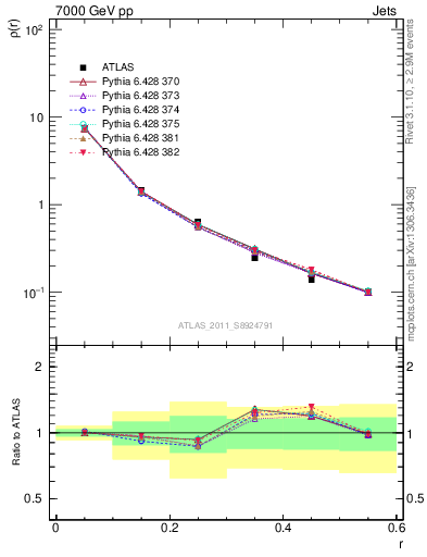 Plot of js_diff in 7000 GeV pp collisions