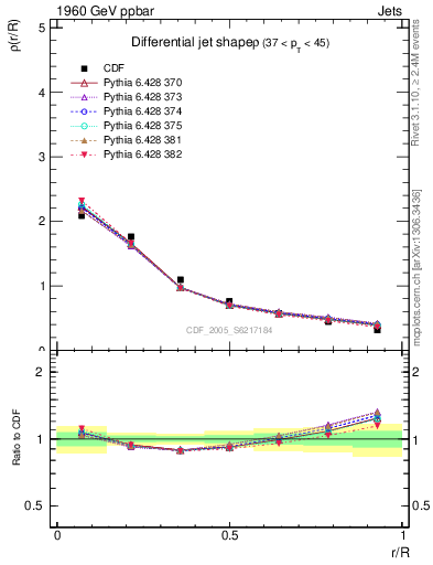 Plot of js_diff in 1960 GeV ppbar collisions