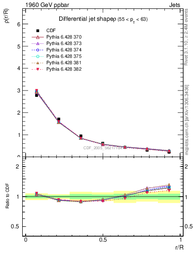 Plot of js_diff in 1960 GeV ppbar collisions