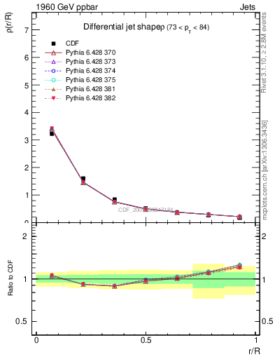 Plot of js_diff in 1960 GeV ppbar collisions