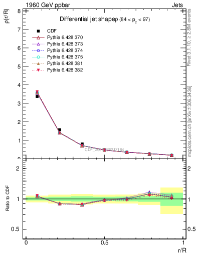 Plot of js_diff in 1960 GeV ppbar collisions