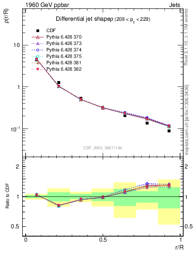 Plot of js_diff in 1960 GeV ppbar collisions