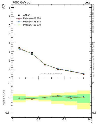 Plot of js_diff in 7000 GeV pp collisions