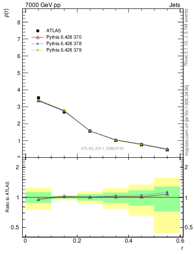 Plot of js_diff in 7000 GeV pp collisions