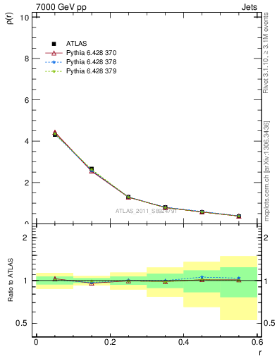 Plot of js_diff in 7000 GeV pp collisions