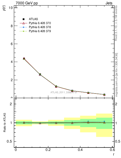 Plot of js_diff in 7000 GeV pp collisions