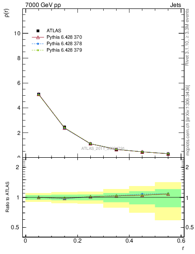 Plot of js_diff in 7000 GeV pp collisions