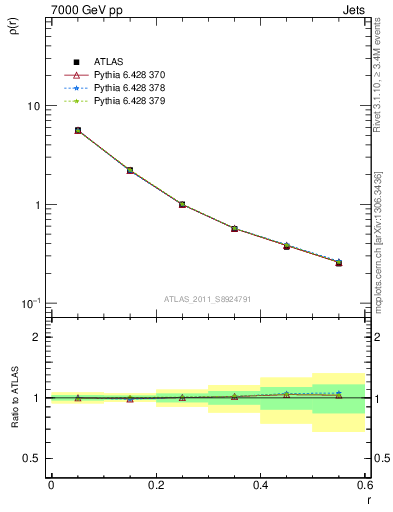 Plot of js_diff in 7000 GeV pp collisions