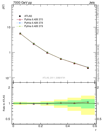 Plot of js_diff in 7000 GeV pp collisions