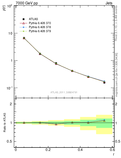 Plot of js_diff in 7000 GeV pp collisions