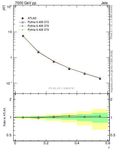 Plot of js_diff in 7000 GeV pp collisions