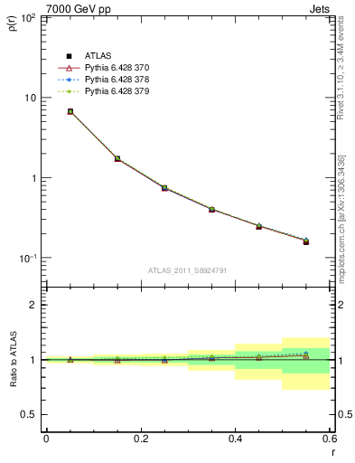 Plot of js_diff in 7000 GeV pp collisions