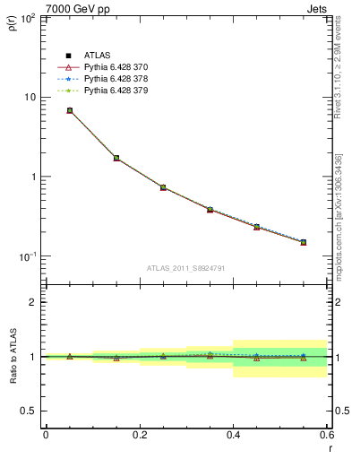 Plot of js_diff in 7000 GeV pp collisions