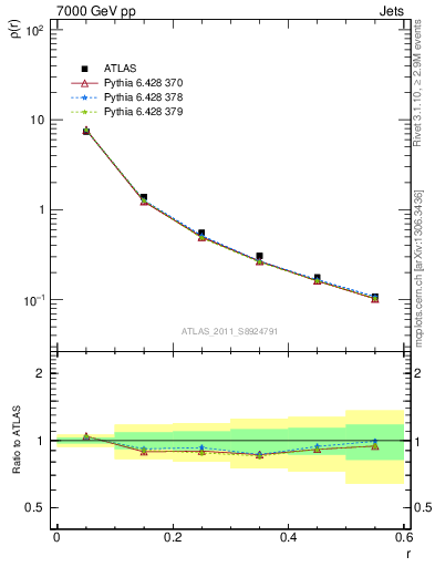 Plot of js_diff in 7000 GeV pp collisions