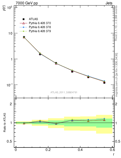 Plot of js_diff in 7000 GeV pp collisions