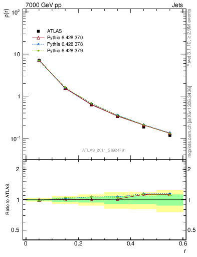 Plot of js_diff in 7000 GeV pp collisions