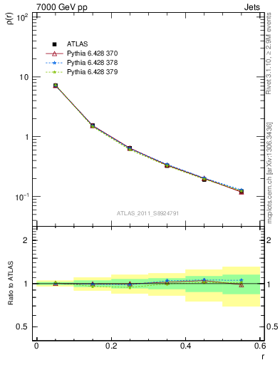 Plot of js_diff in 7000 GeV pp collisions