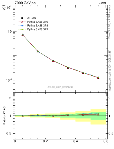 Plot of js_diff in 7000 GeV pp collisions