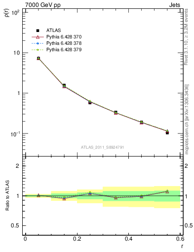 Plot of js_diff in 7000 GeV pp collisions