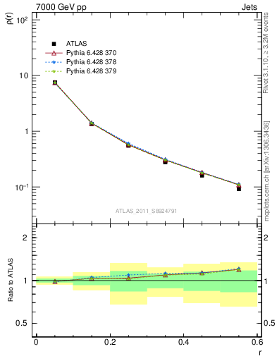 Plot of js_diff in 7000 GeV pp collisions