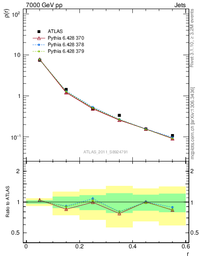 Plot of js_diff in 7000 GeV pp collisions