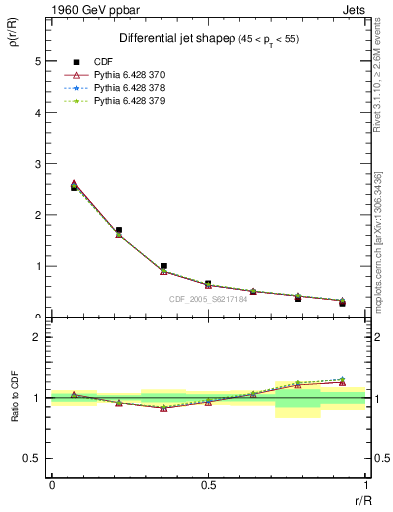 Plot of js_diff in 1960 GeV ppbar collisions