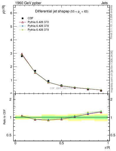 Plot of js_diff in 1960 GeV ppbar collisions