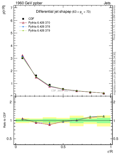 Plot of js_diff in 1960 GeV ppbar collisions