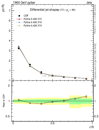 Plot of js_diff in 1960 GeV ppbar collisions