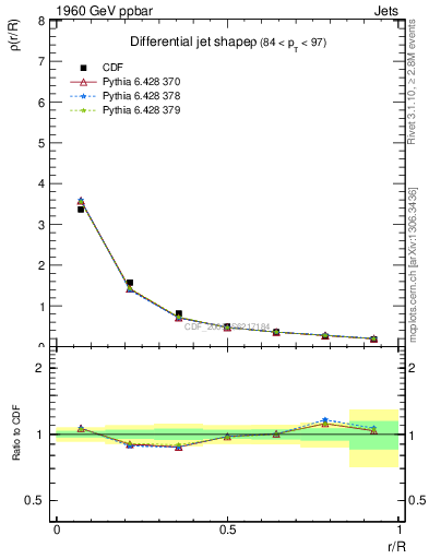 Plot of js_diff in 1960 GeV ppbar collisions