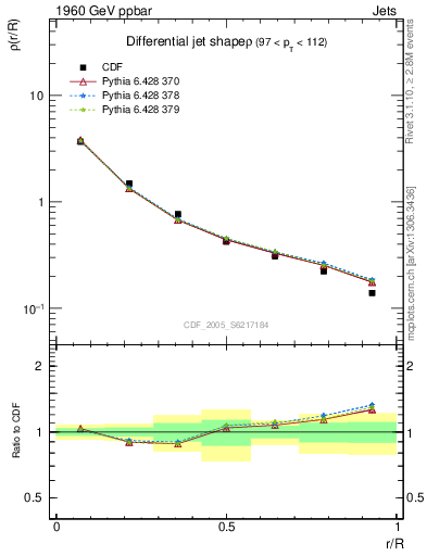 Plot of js_diff in 1960 GeV ppbar collisions