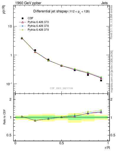 Plot of js_diff in 1960 GeV ppbar collisions