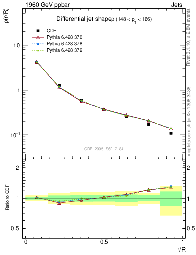 Plot of js_diff in 1960 GeV ppbar collisions