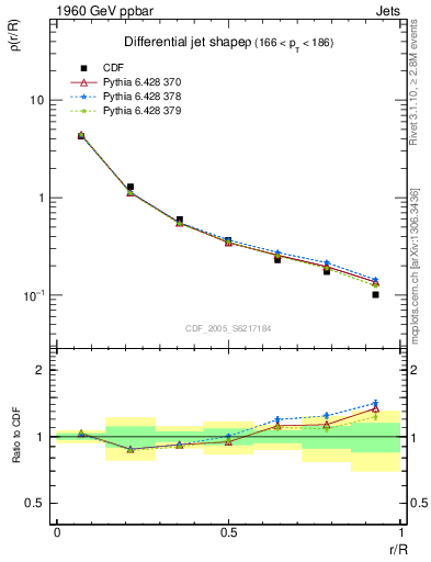 Plot of js_diff in 1960 GeV ppbar collisions