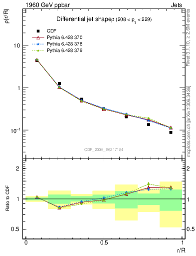 Plot of js_diff in 1960 GeV ppbar collisions