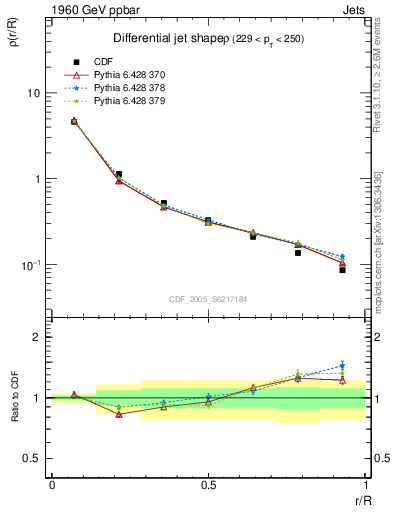 Plot of js_diff in 1960 GeV ppbar collisions