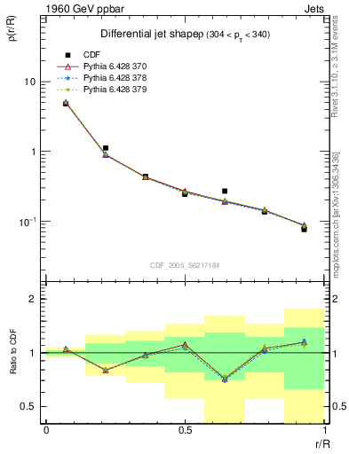 Plot of js_diff in 1960 GeV ppbar collisions