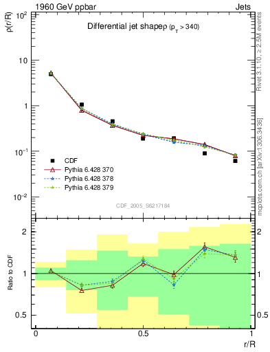 Plot of js_diff in 1960 GeV ppbar collisions