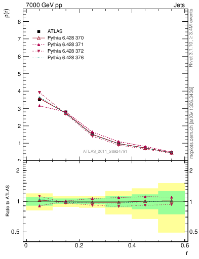 Plot of js_diff in 7000 GeV pp collisions