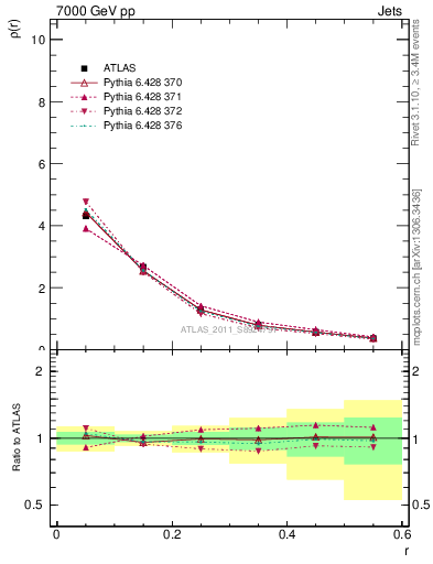 Plot of js_diff in 7000 GeV pp collisions