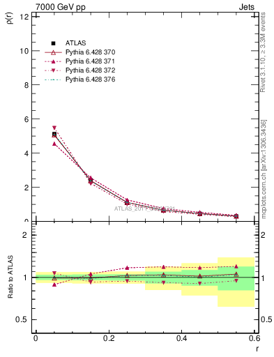 Plot of js_diff in 7000 GeV pp collisions